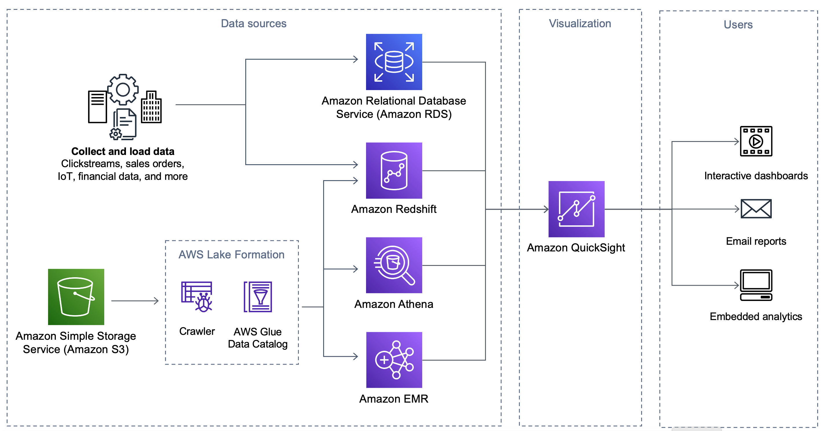 data visualization reference architecture